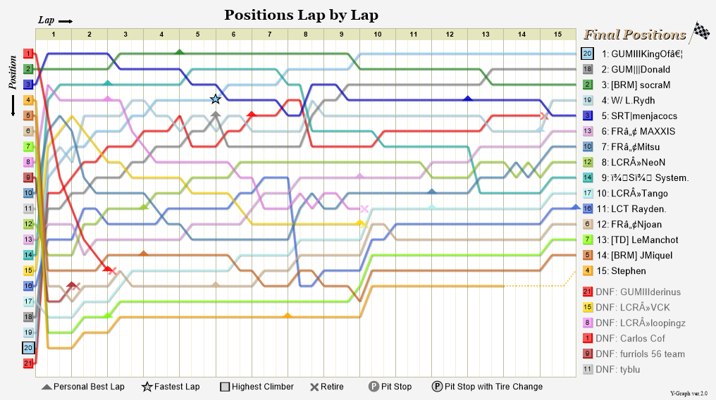 Lap by lap graph