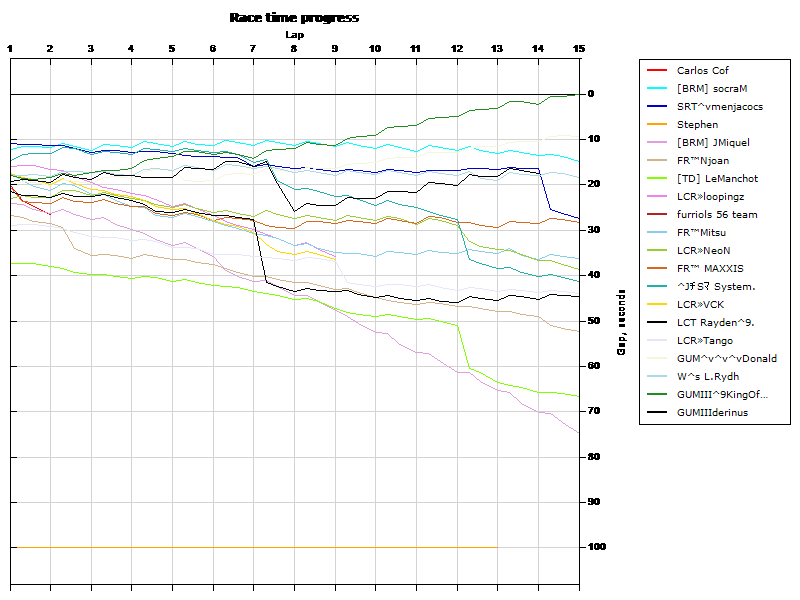 Race progress graph