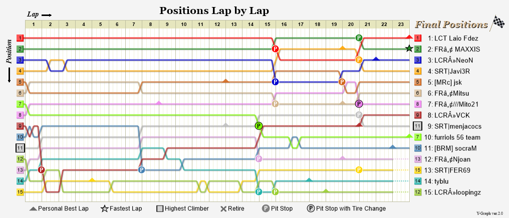 Lap by lap graph