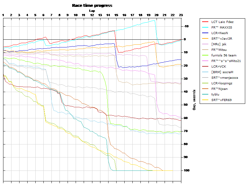 Race progress graph