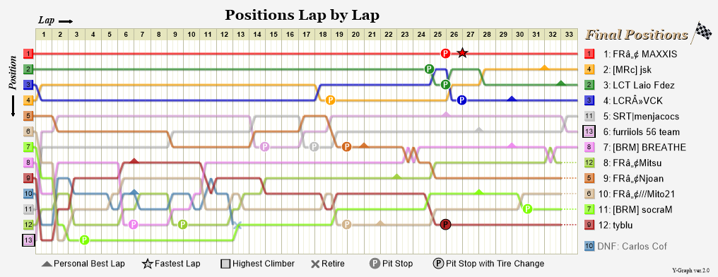 Lap by lap graph