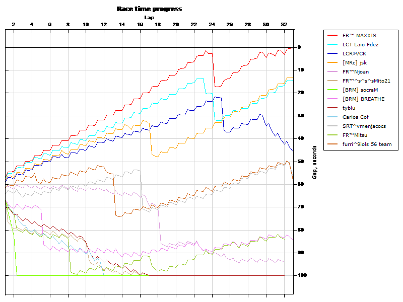 Race progress graph