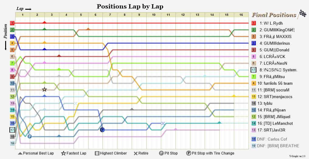 Lap by lap graph