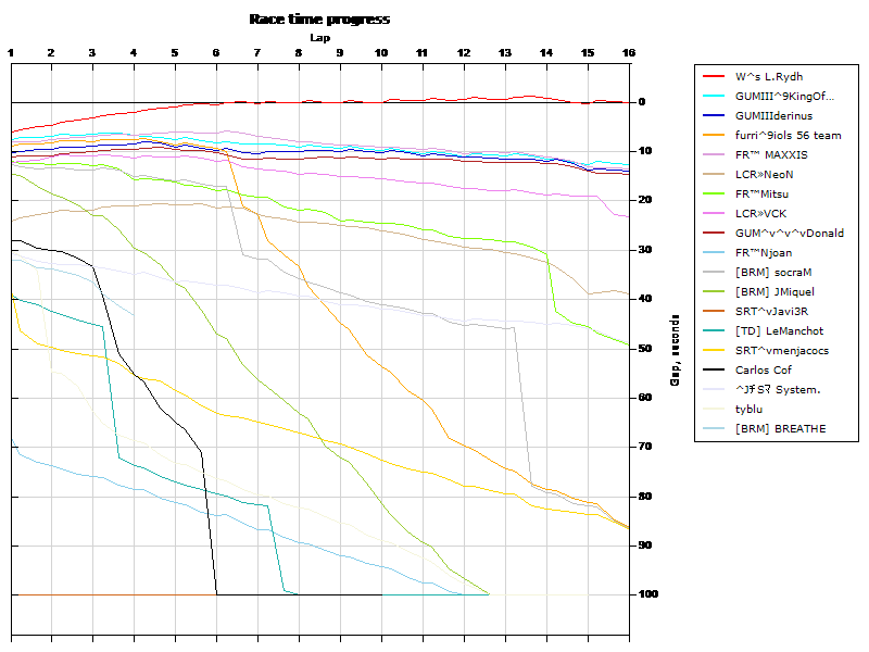 Race progress graph