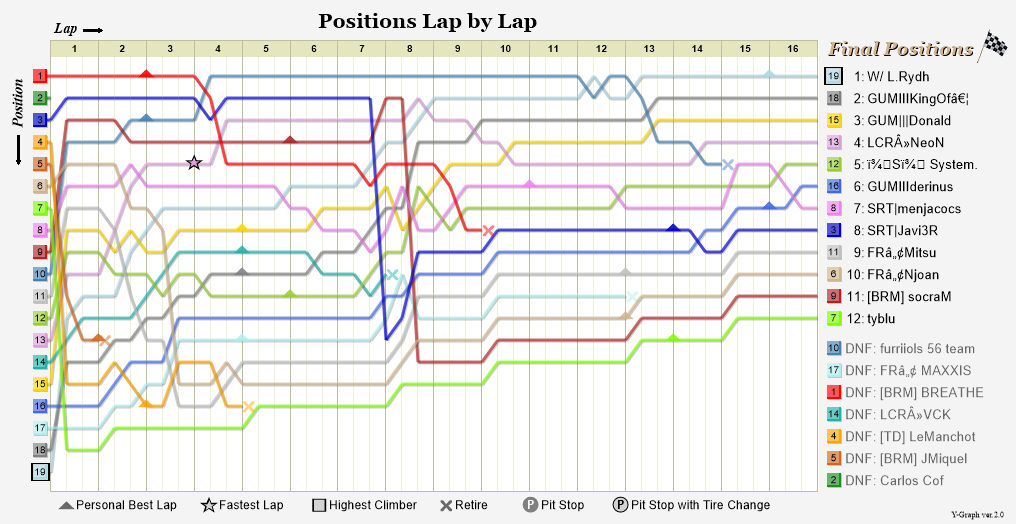 Lap by lap graph