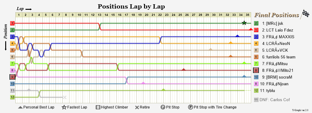 Lap by lap graph