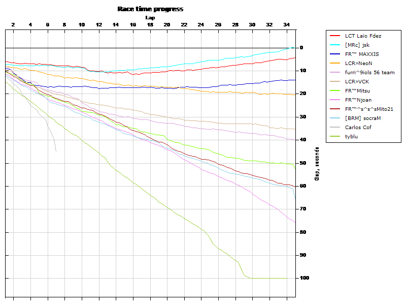 Race progress graph