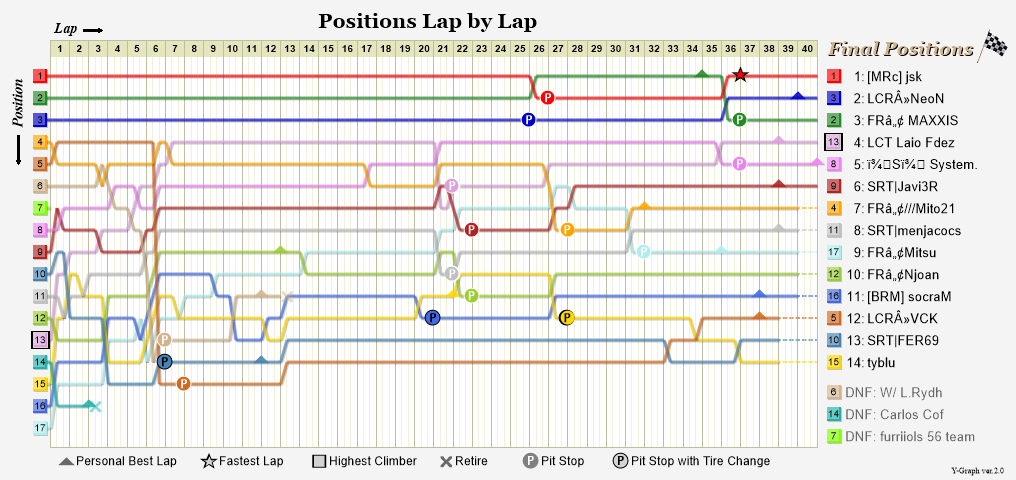 Lap by lap graph