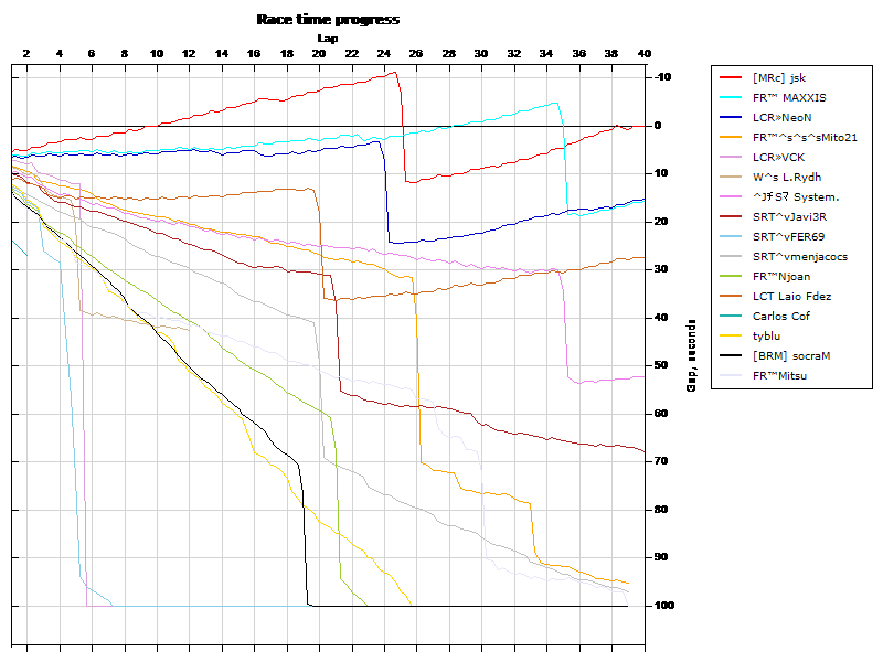 Race progress graph