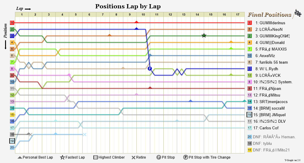 Lap by lap graph