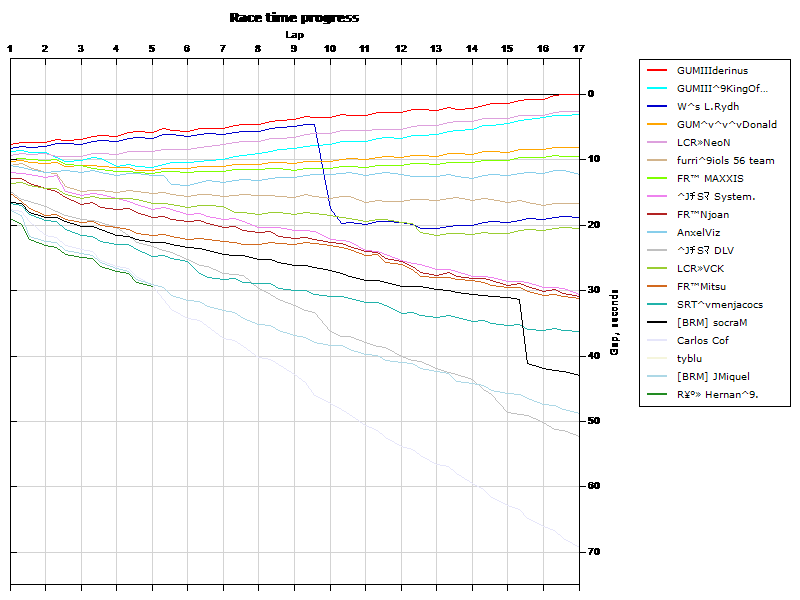 Race progress graph