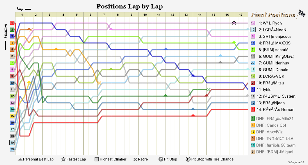 Lap by lap graph