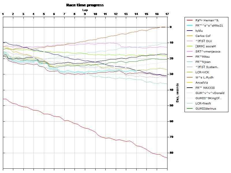 Race progress graph