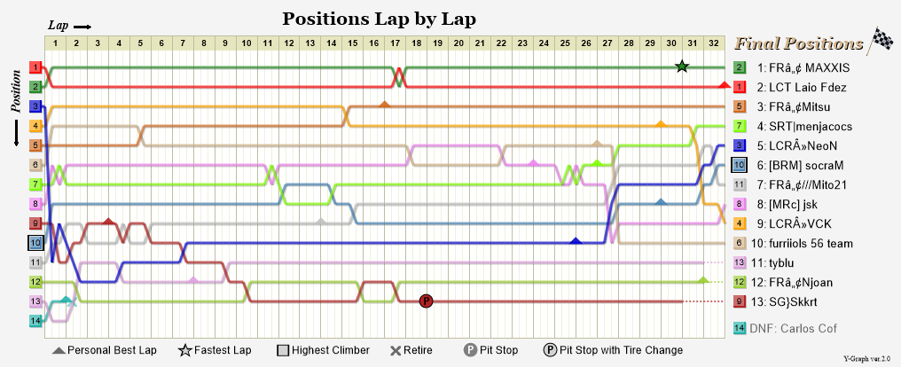 Lap by lap graph