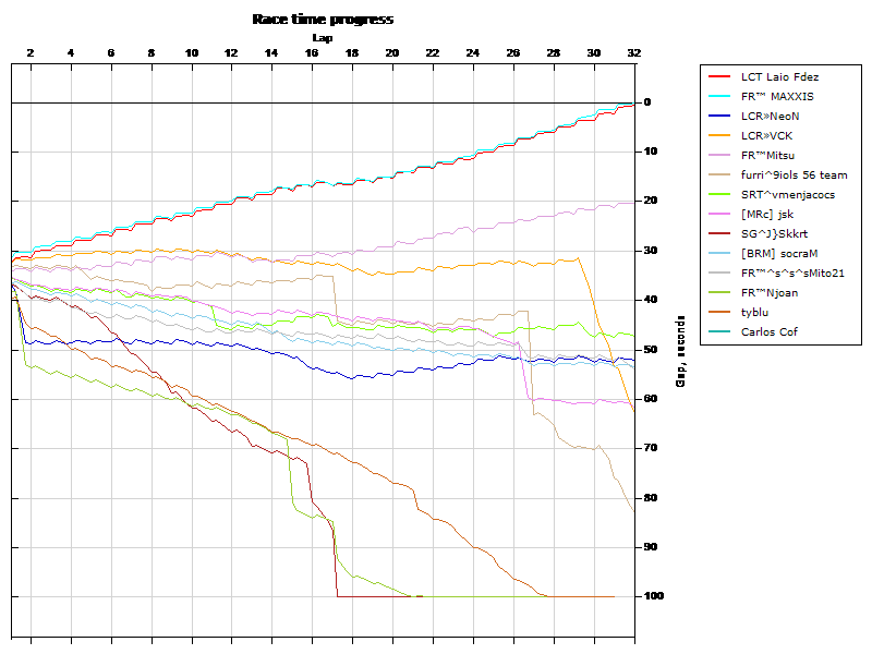 Race progress graph