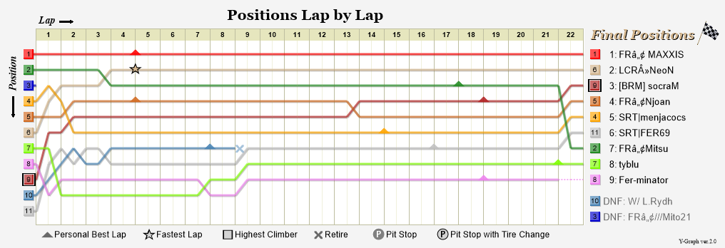 Lap by lap graph