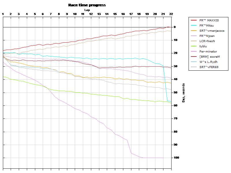 Race progress graph