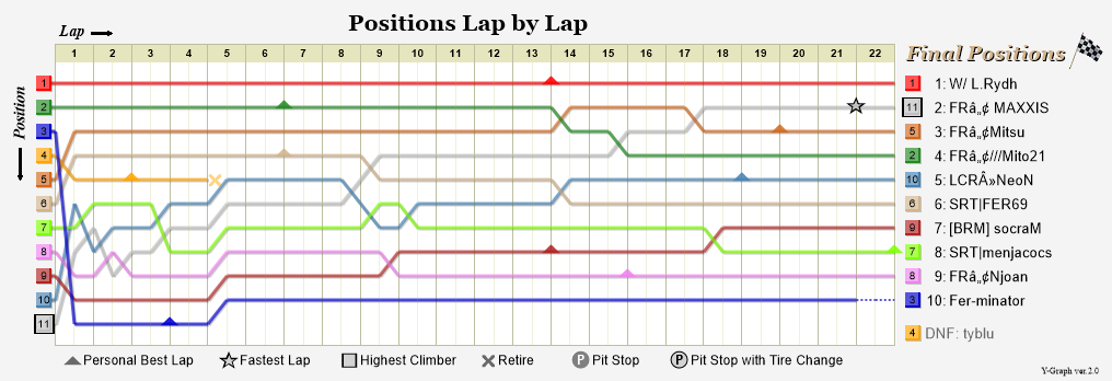 Lap by lap graph