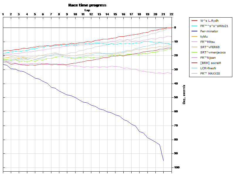 Race progress graph