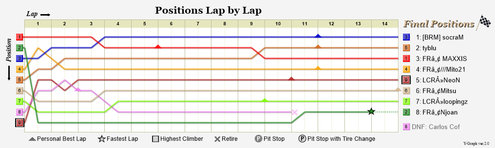 Lap by lap graph