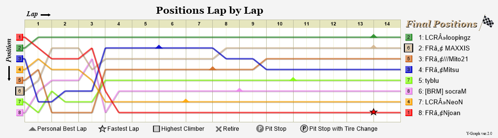 Lap by lap graph