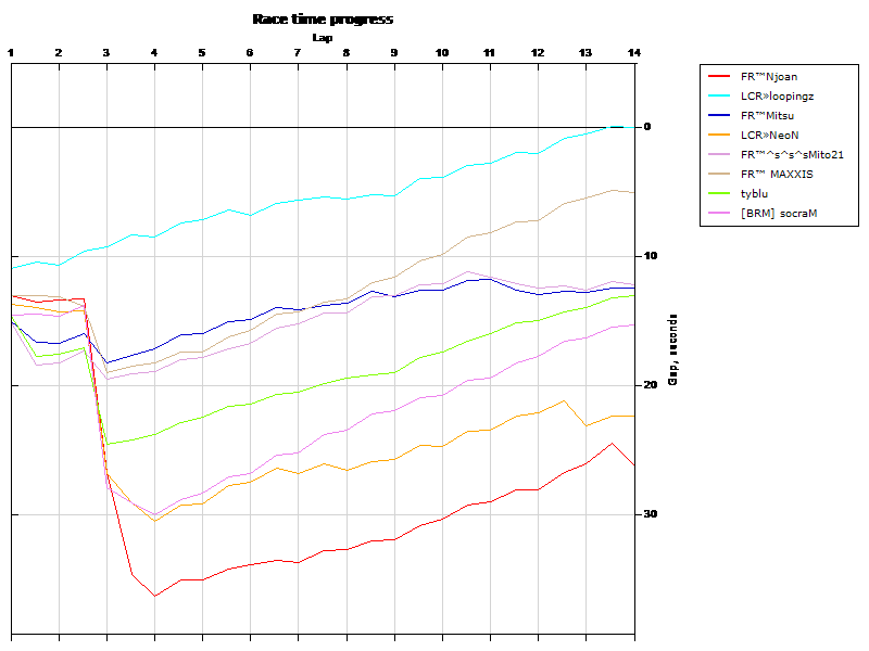 Race progress graph