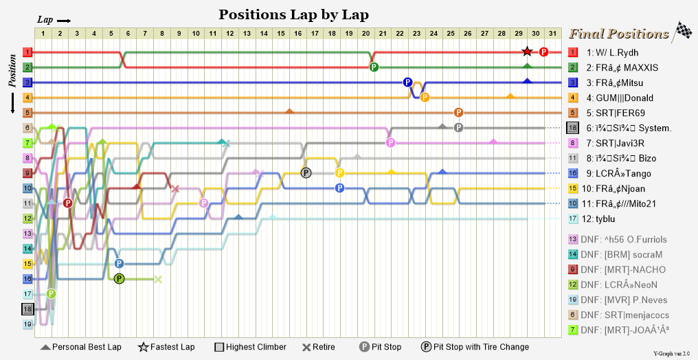 Lap by lap graph