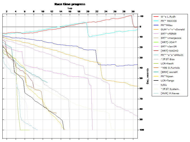 Race progress graph