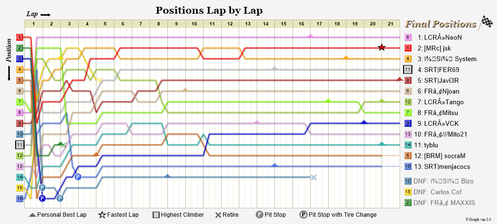 Lap by lap graph