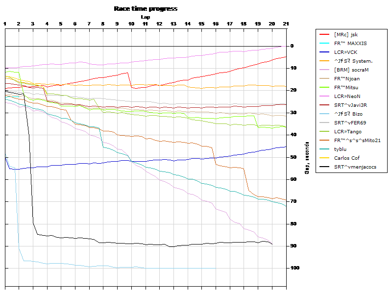 Race progress graph