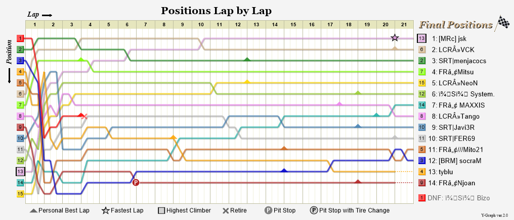 Lap by lap graph