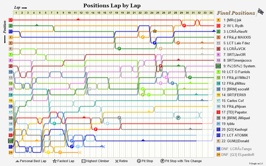 Lap by lap graph