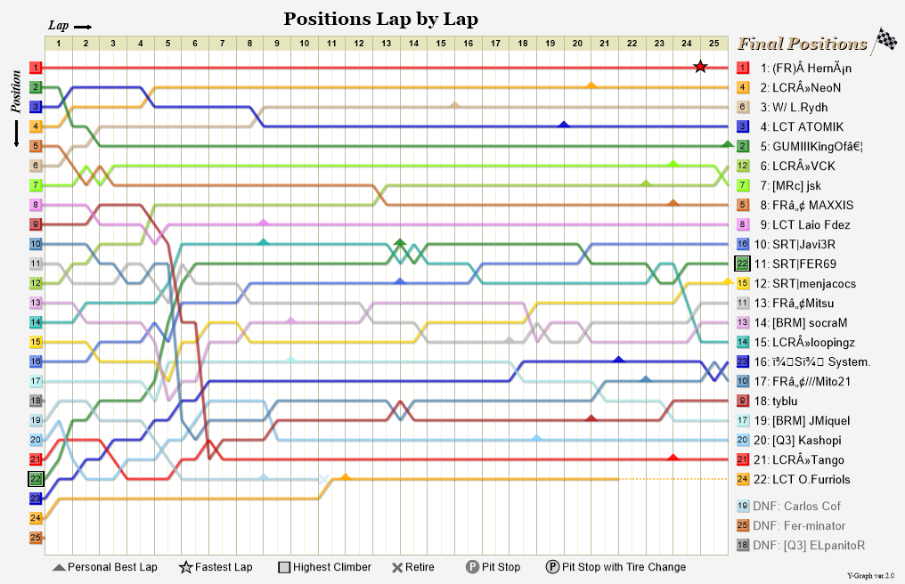 Lap by lap graph