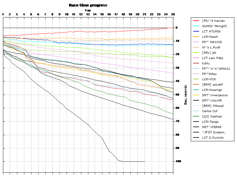 Race progress graph