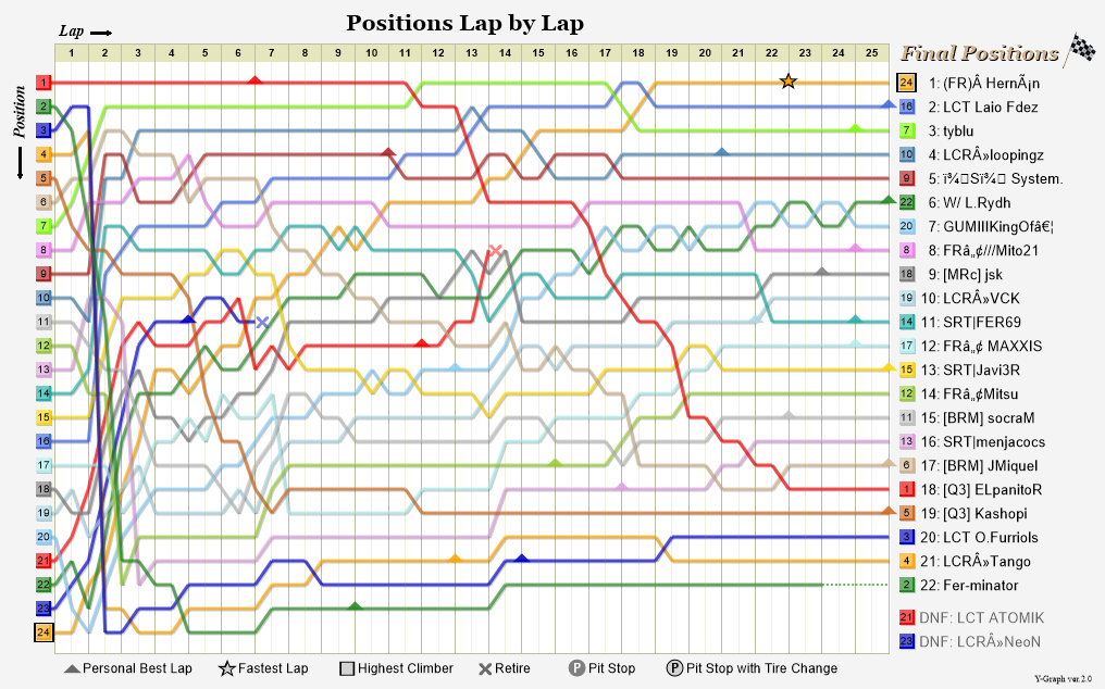 Lap by lap graph